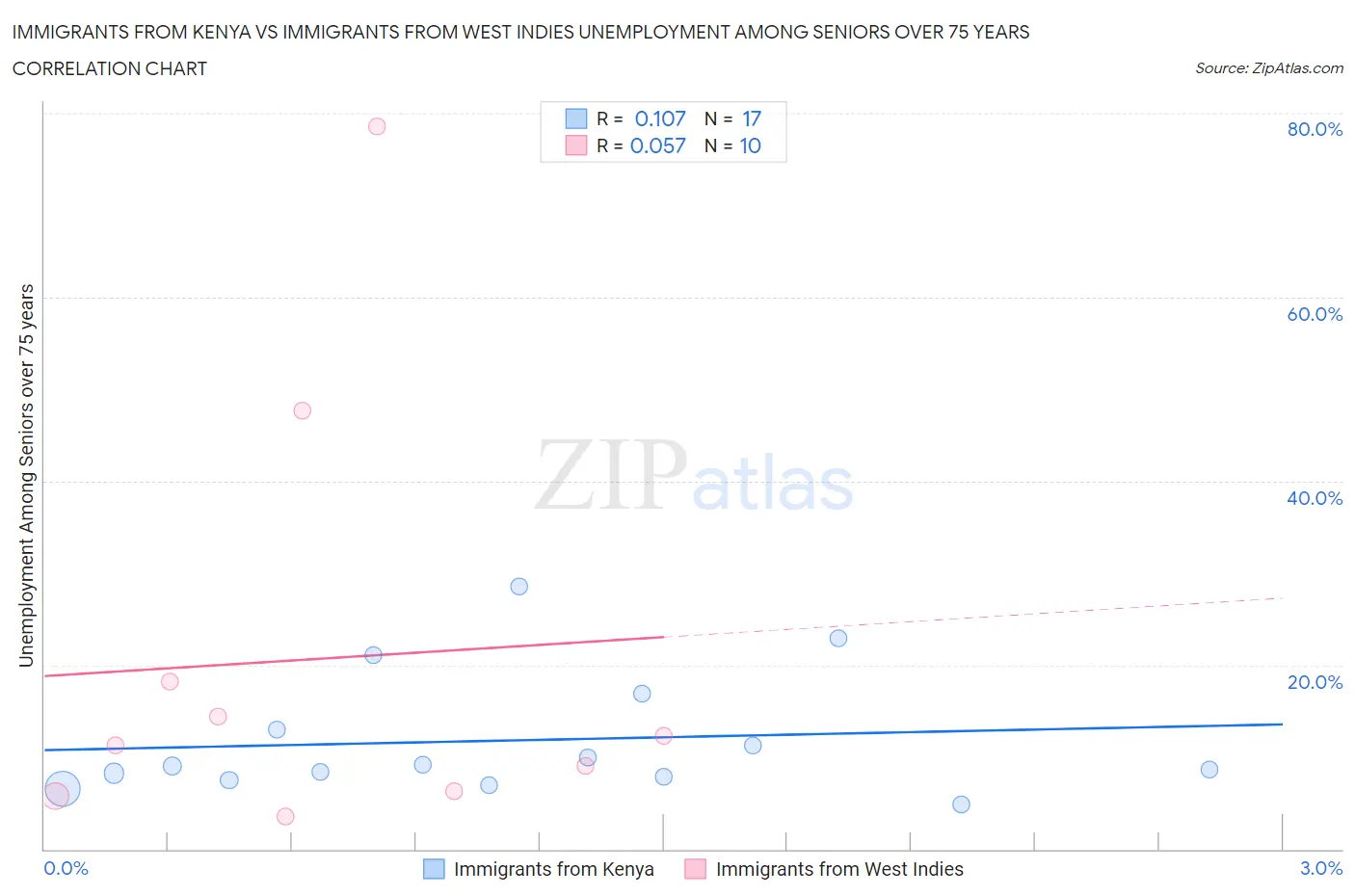 Immigrants from Kenya vs Immigrants from West Indies Unemployment Among Seniors over 75 years