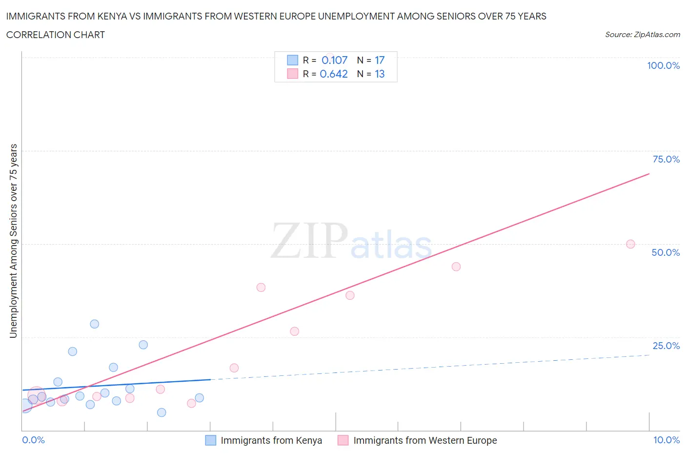 Immigrants from Kenya vs Immigrants from Western Europe Unemployment Among Seniors over 75 years