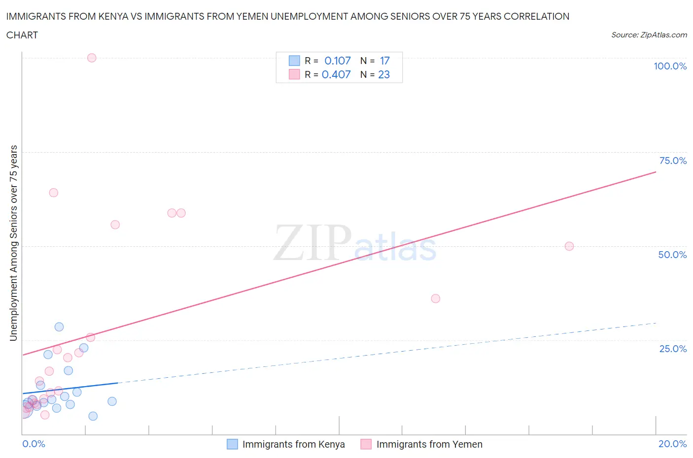 Immigrants from Kenya vs Immigrants from Yemen Unemployment Among Seniors over 75 years