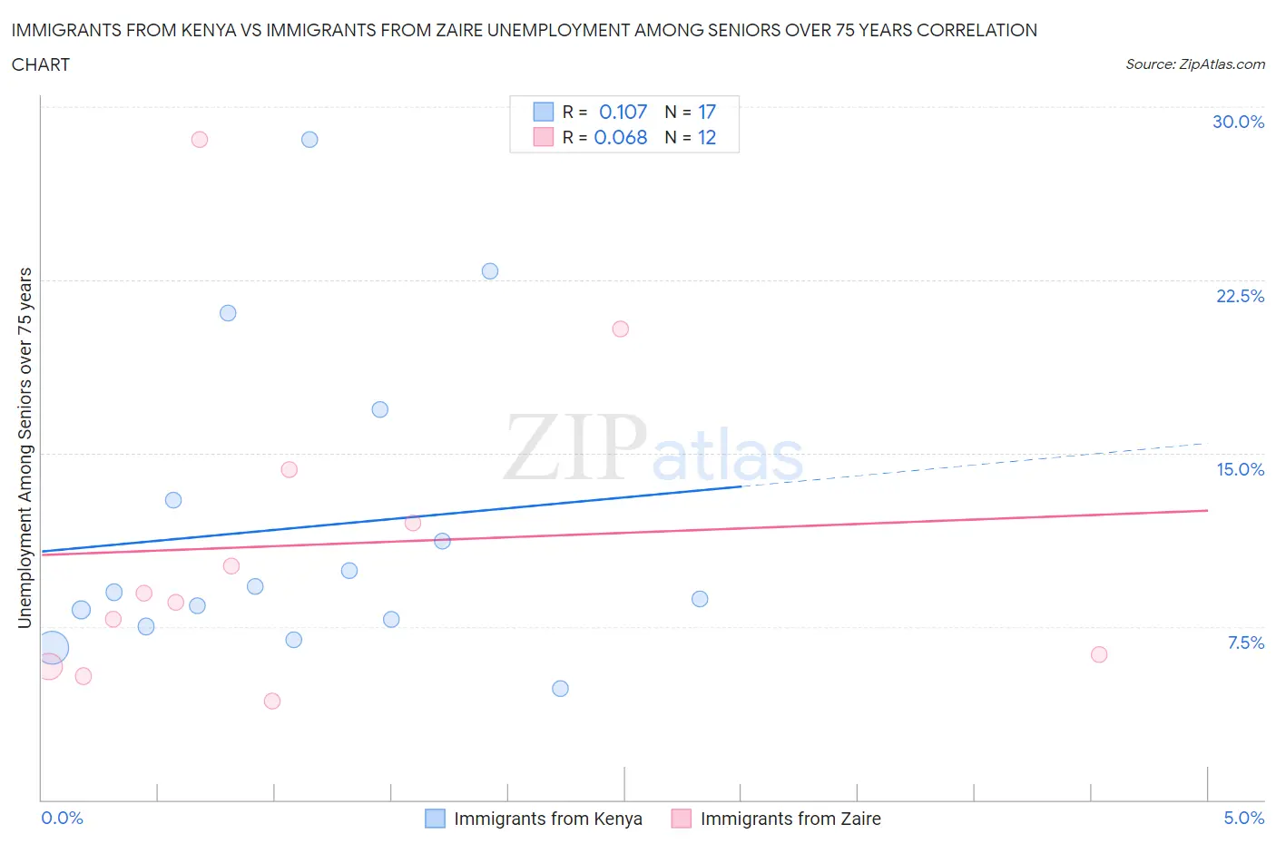 Immigrants from Kenya vs Immigrants from Zaire Unemployment Among Seniors over 75 years