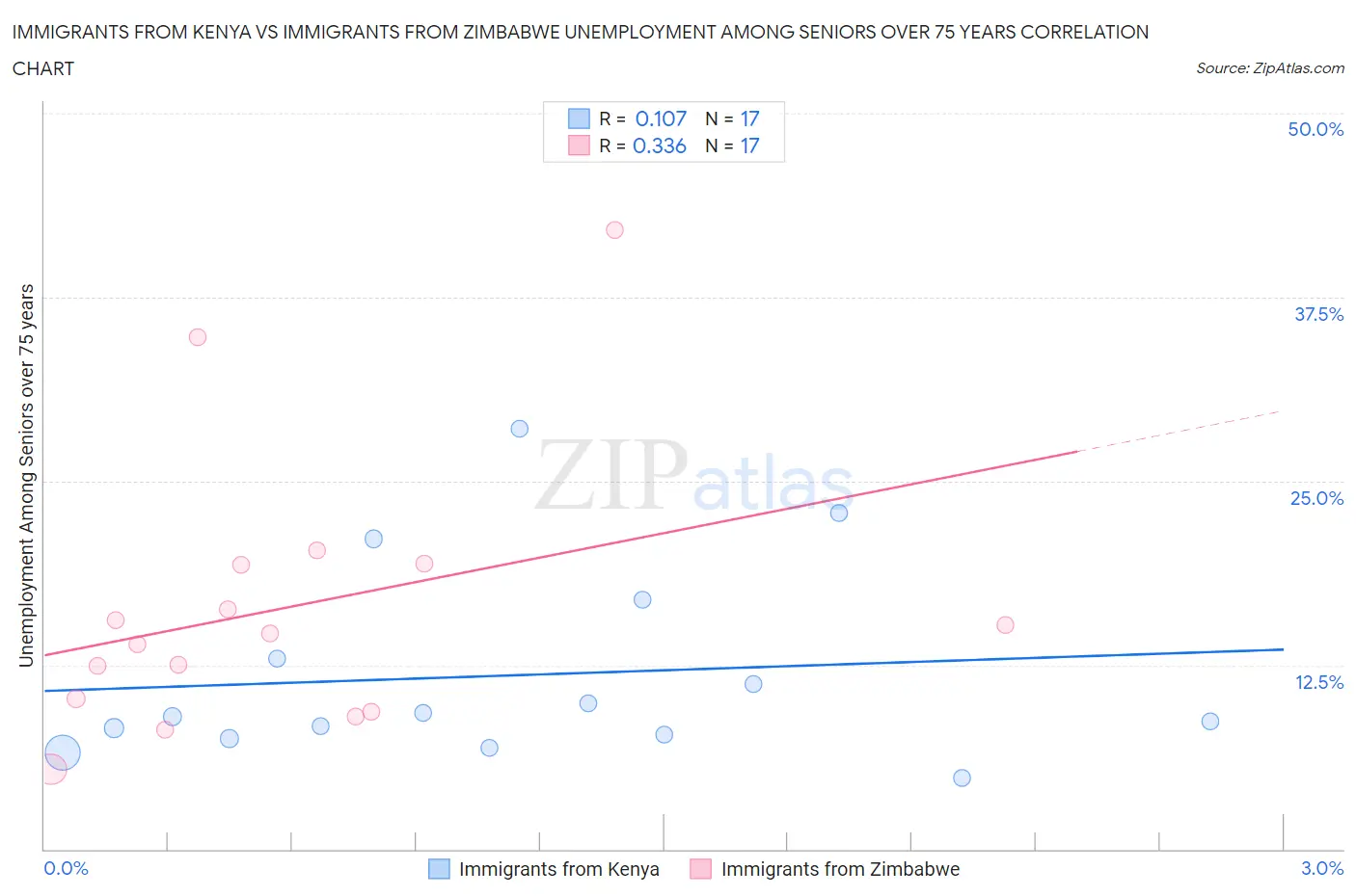 Immigrants from Kenya vs Immigrants from Zimbabwe Unemployment Among Seniors over 75 years