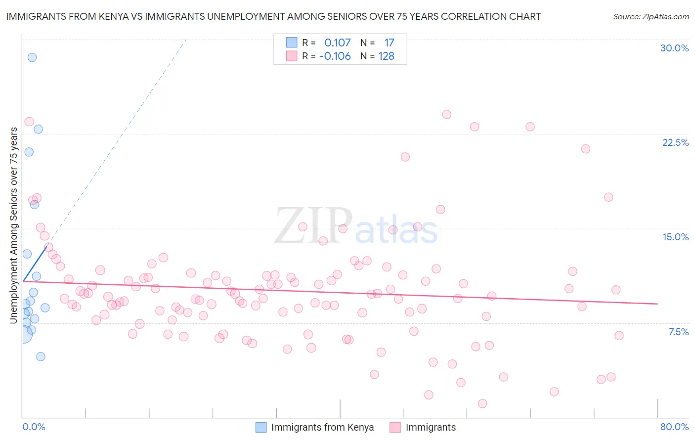 Immigrants from Kenya vs Immigrants Unemployment Among Seniors over 75 years