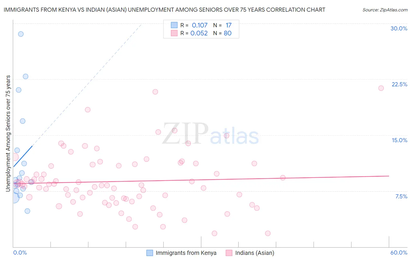 Immigrants from Kenya vs Indian (Asian) Unemployment Among Seniors over 75 years