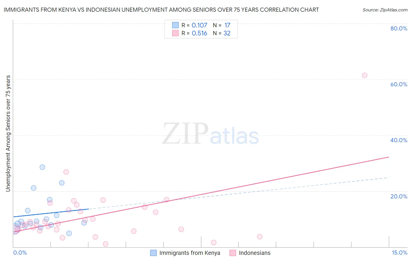 Immigrants from Kenya vs Indonesian Unemployment Among Seniors over 75 years