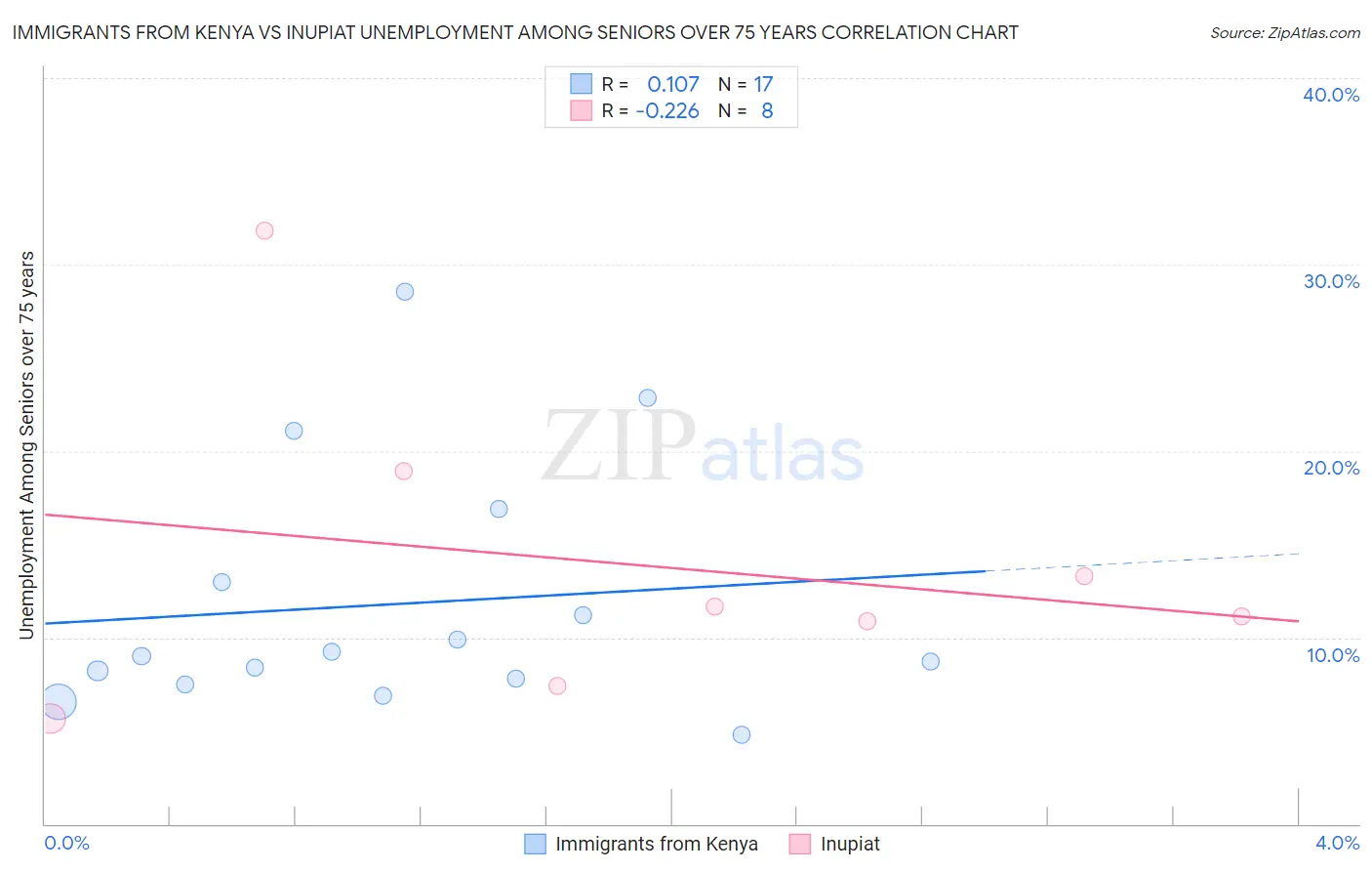 Immigrants from Kenya vs Inupiat Unemployment Among Seniors over 75 years