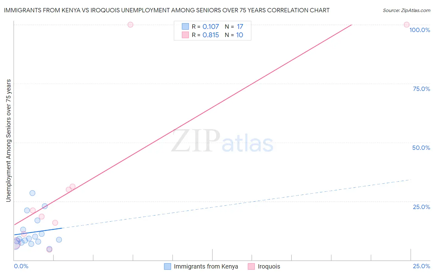 Immigrants from Kenya vs Iroquois Unemployment Among Seniors over 75 years