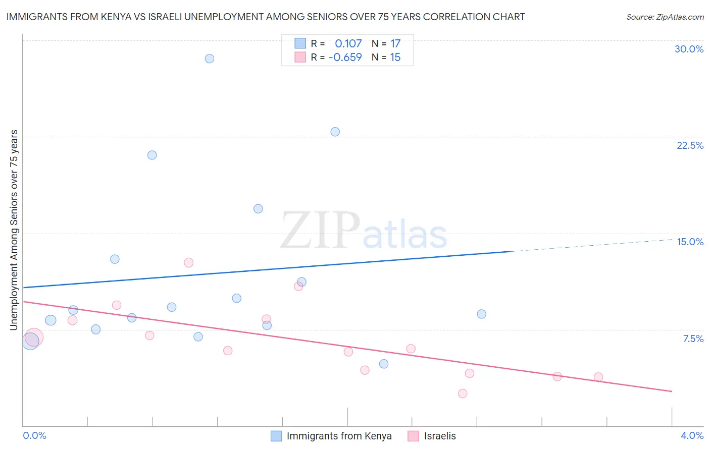 Immigrants from Kenya vs Israeli Unemployment Among Seniors over 75 years