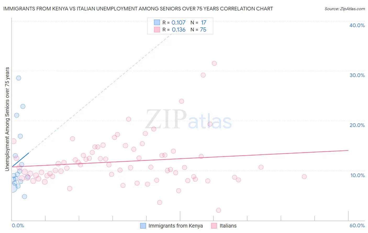 Immigrants from Kenya vs Italian Unemployment Among Seniors over 75 years