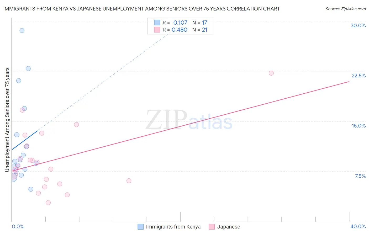 Immigrants from Kenya vs Japanese Unemployment Among Seniors over 75 years