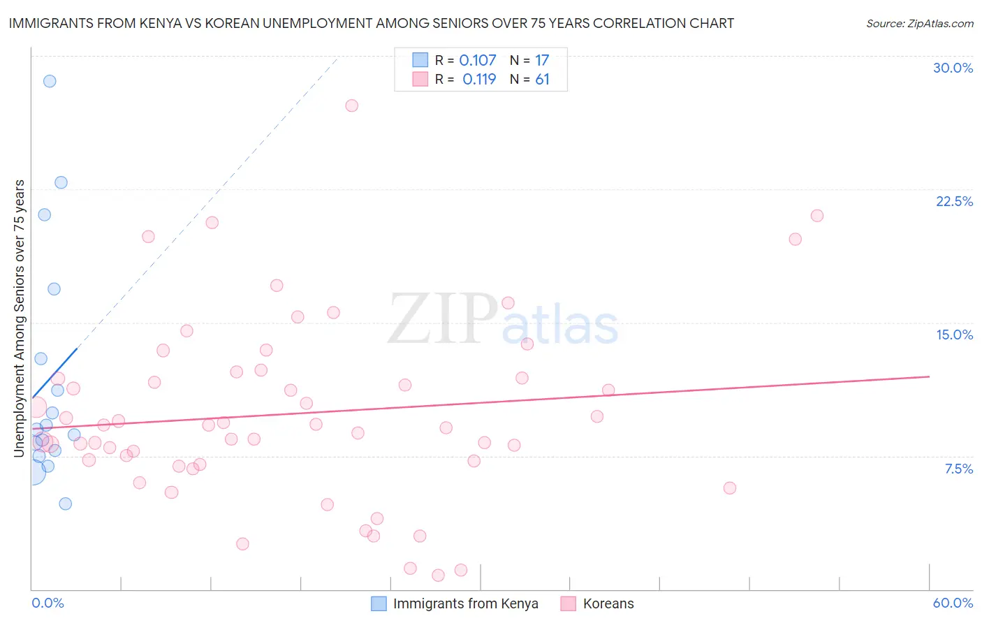 Immigrants from Kenya vs Korean Unemployment Among Seniors over 75 years