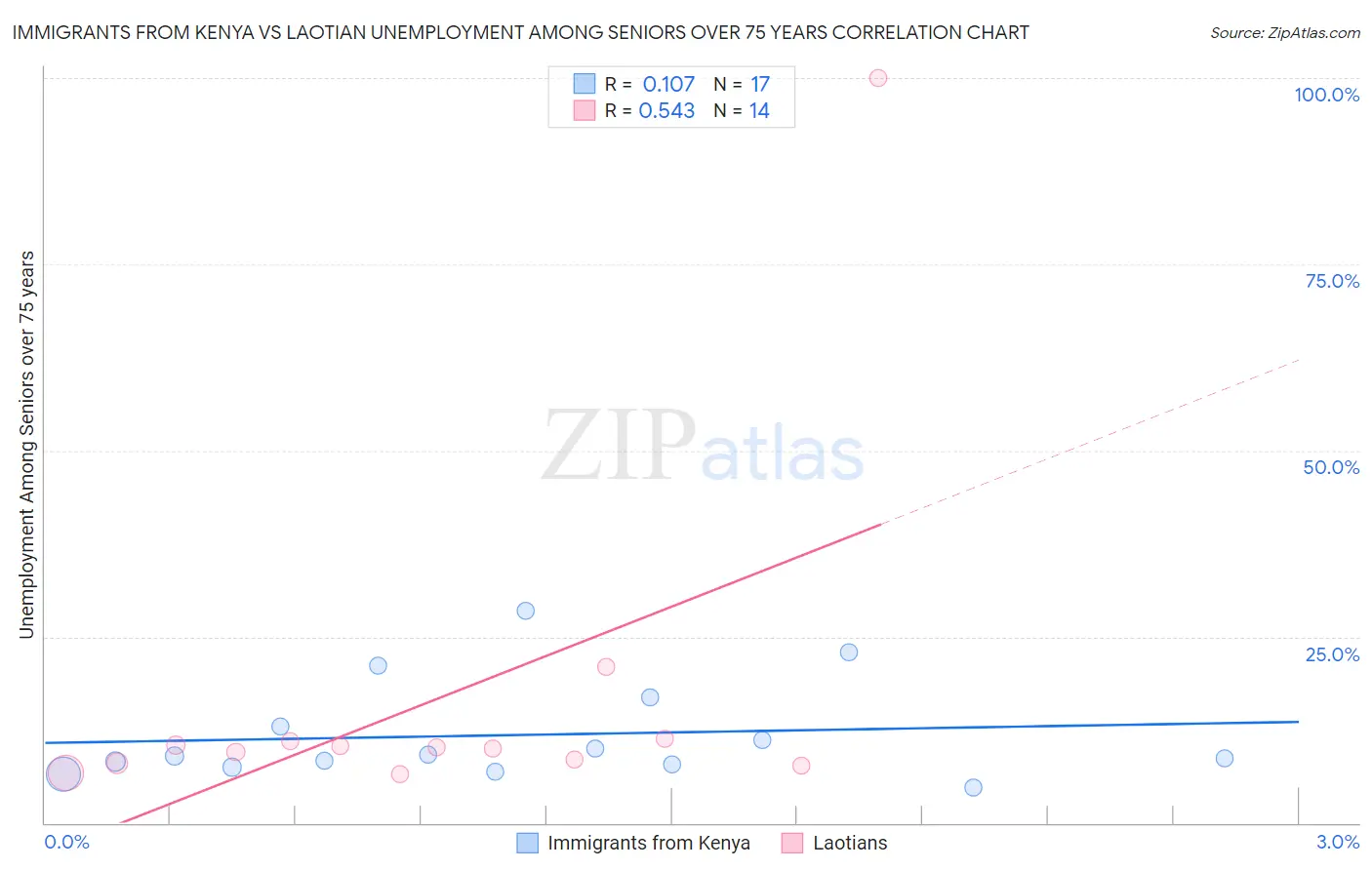 Immigrants from Kenya vs Laotian Unemployment Among Seniors over 75 years