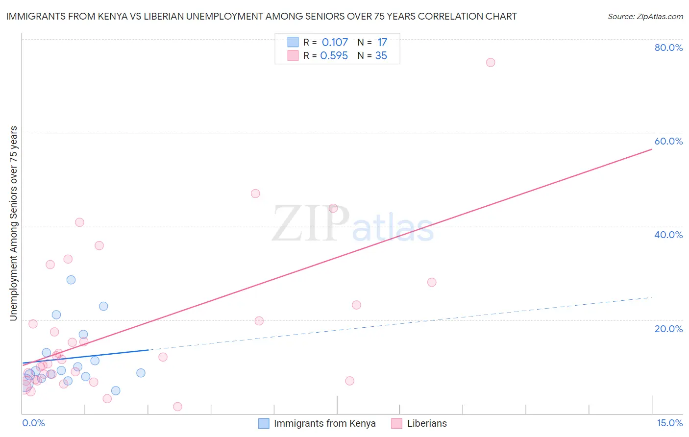 Immigrants from Kenya vs Liberian Unemployment Among Seniors over 75 years