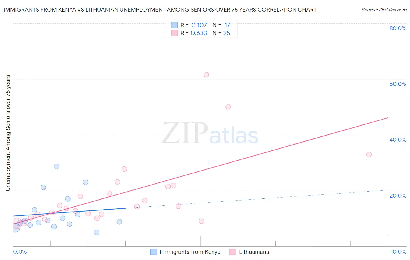 Immigrants from Kenya vs Lithuanian Unemployment Among Seniors over 75 years