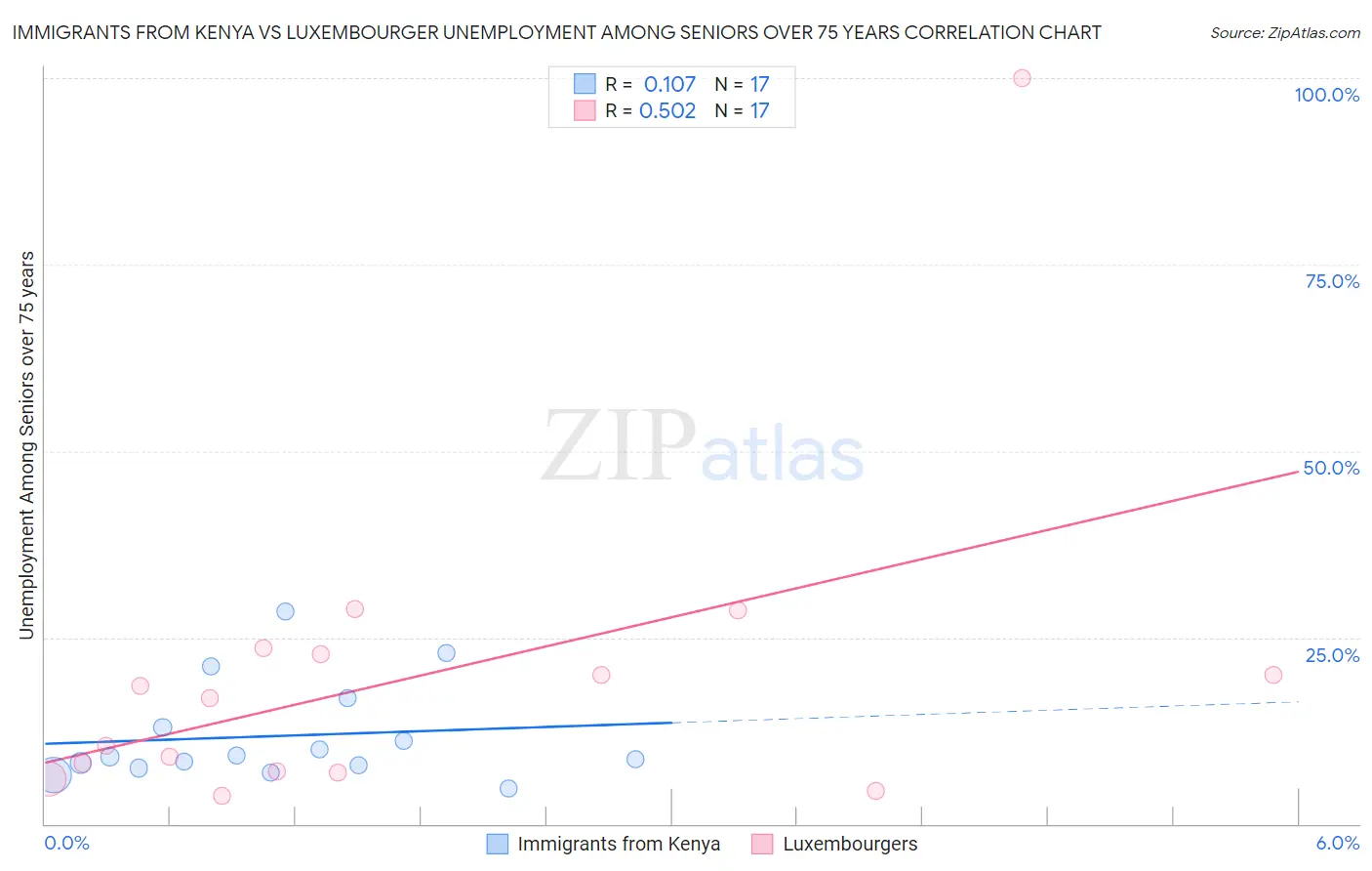 Immigrants from Kenya vs Luxembourger Unemployment Among Seniors over 75 years