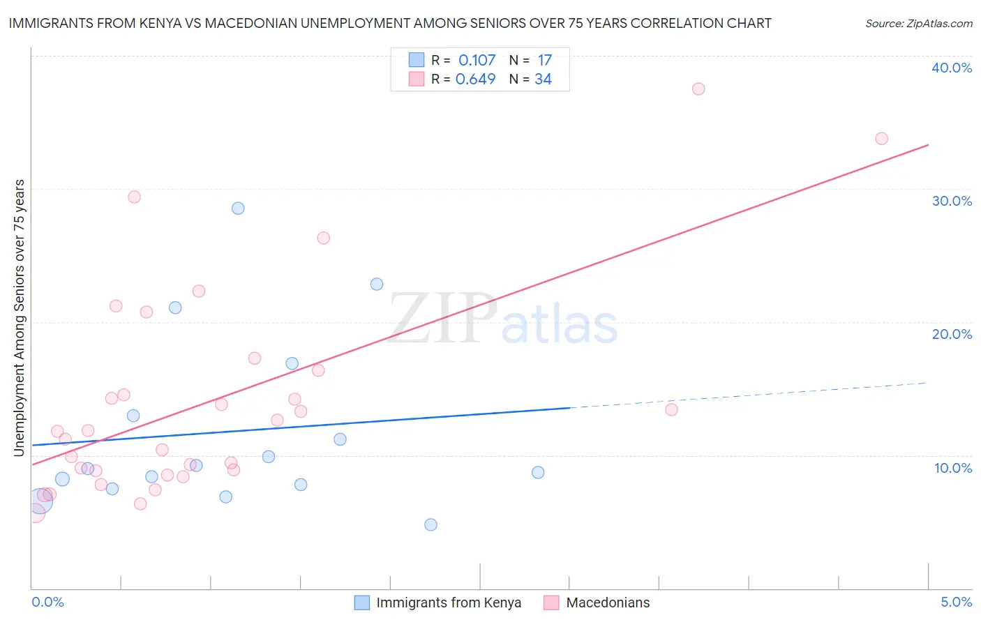 Immigrants from Kenya vs Macedonian Unemployment Among Seniors over 75 years