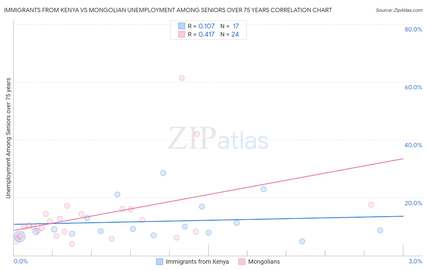 Immigrants from Kenya vs Mongolian Unemployment Among Seniors over 75 years