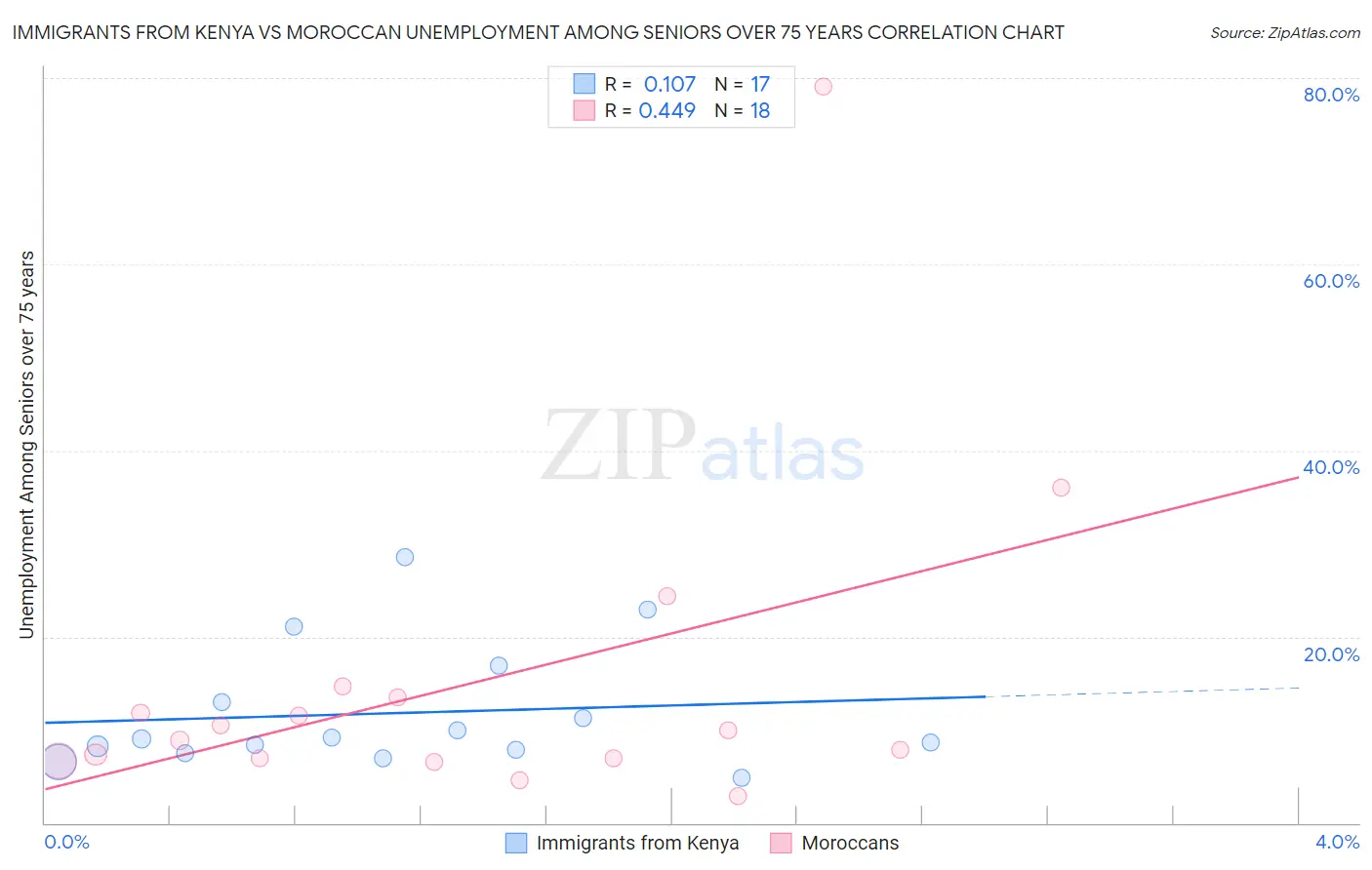 Immigrants from Kenya vs Moroccan Unemployment Among Seniors over 75 years
