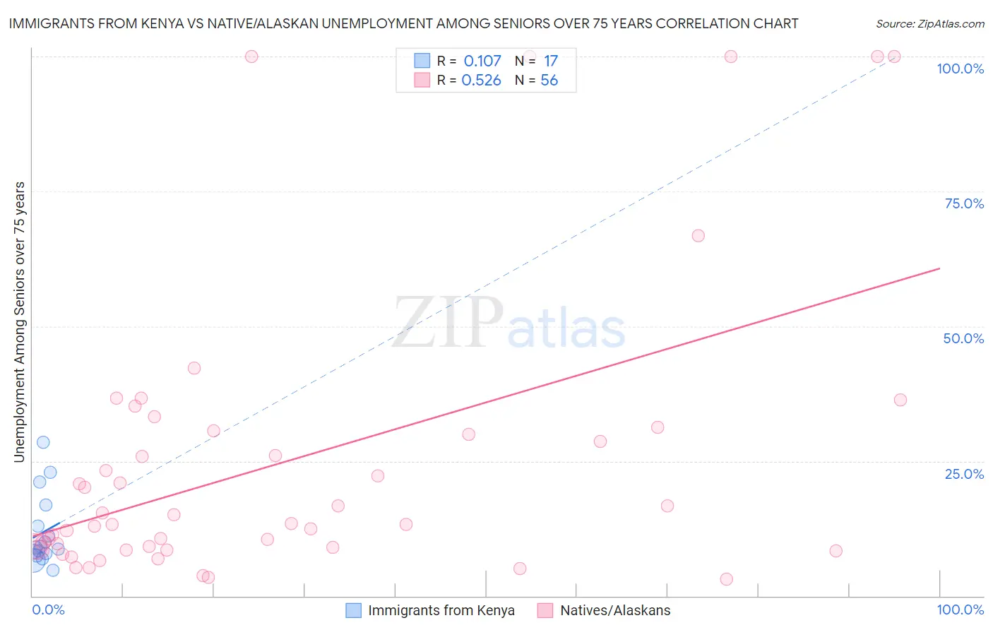 Immigrants from Kenya vs Native/Alaskan Unemployment Among Seniors over 75 years