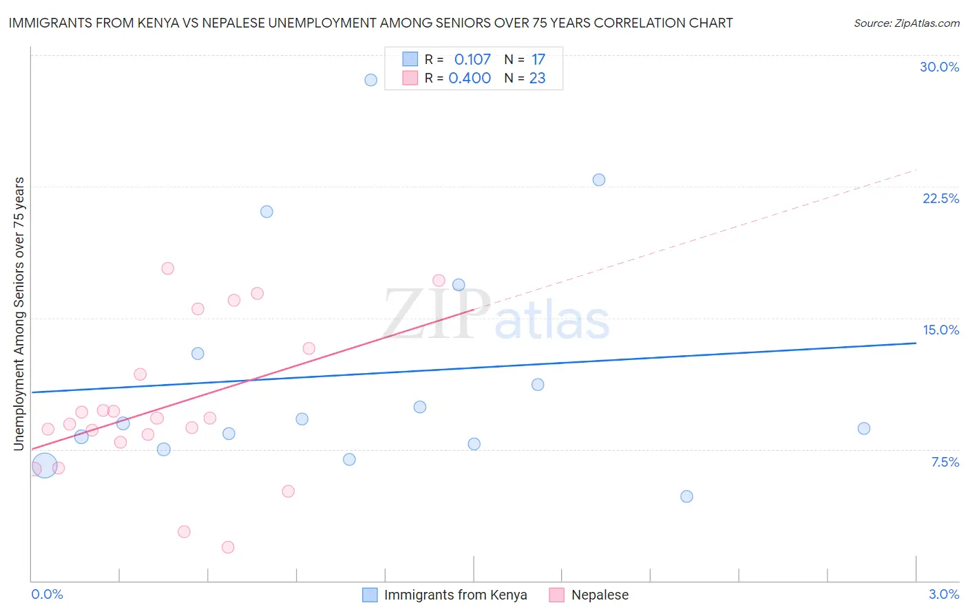 Immigrants from Kenya vs Nepalese Unemployment Among Seniors over 75 years