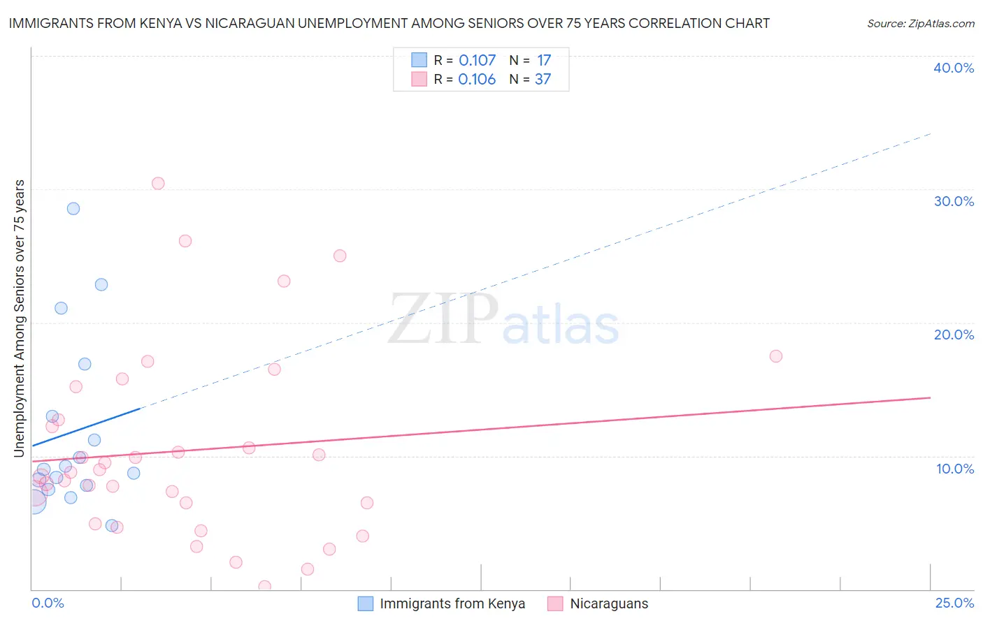 Immigrants from Kenya vs Nicaraguan Unemployment Among Seniors over 75 years