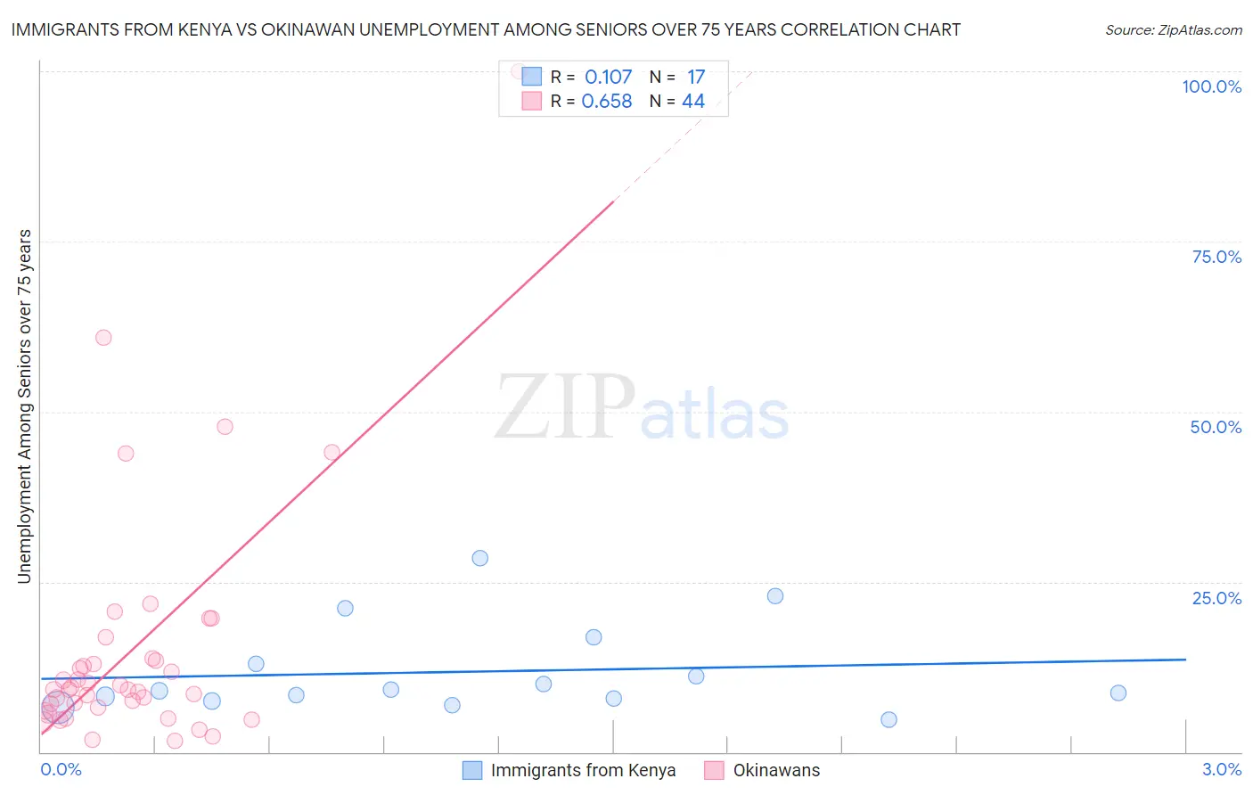 Immigrants from Kenya vs Okinawan Unemployment Among Seniors over 75 years