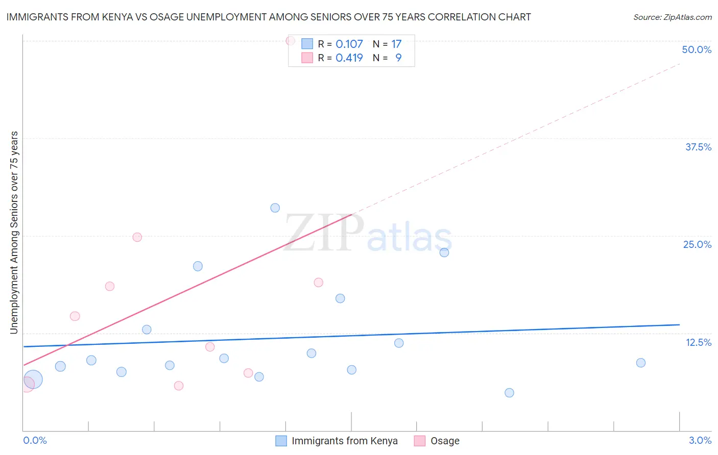 Immigrants from Kenya vs Osage Unemployment Among Seniors over 75 years
