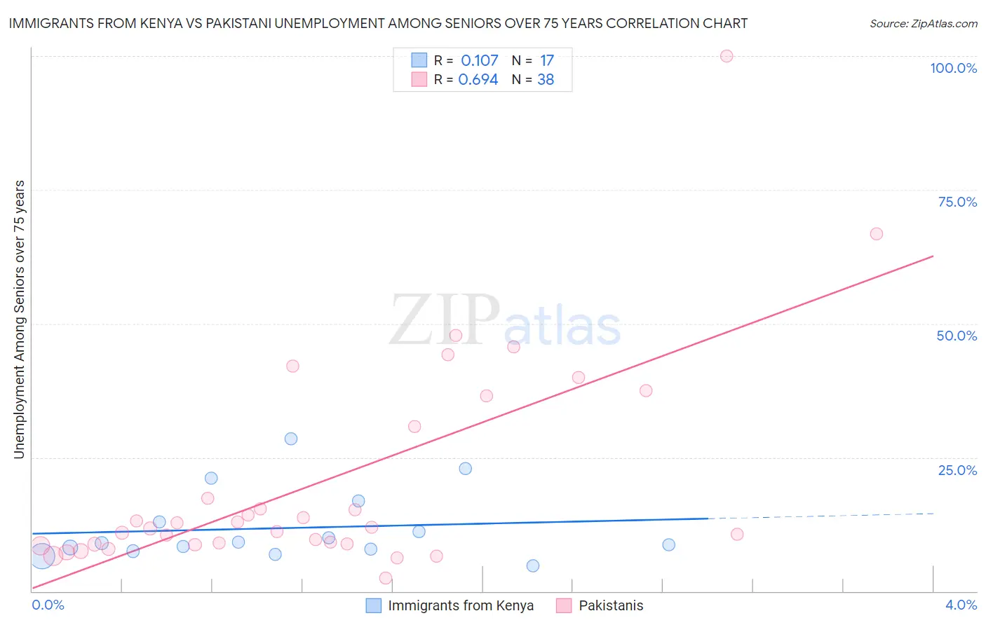 Immigrants from Kenya vs Pakistani Unemployment Among Seniors over 75 years