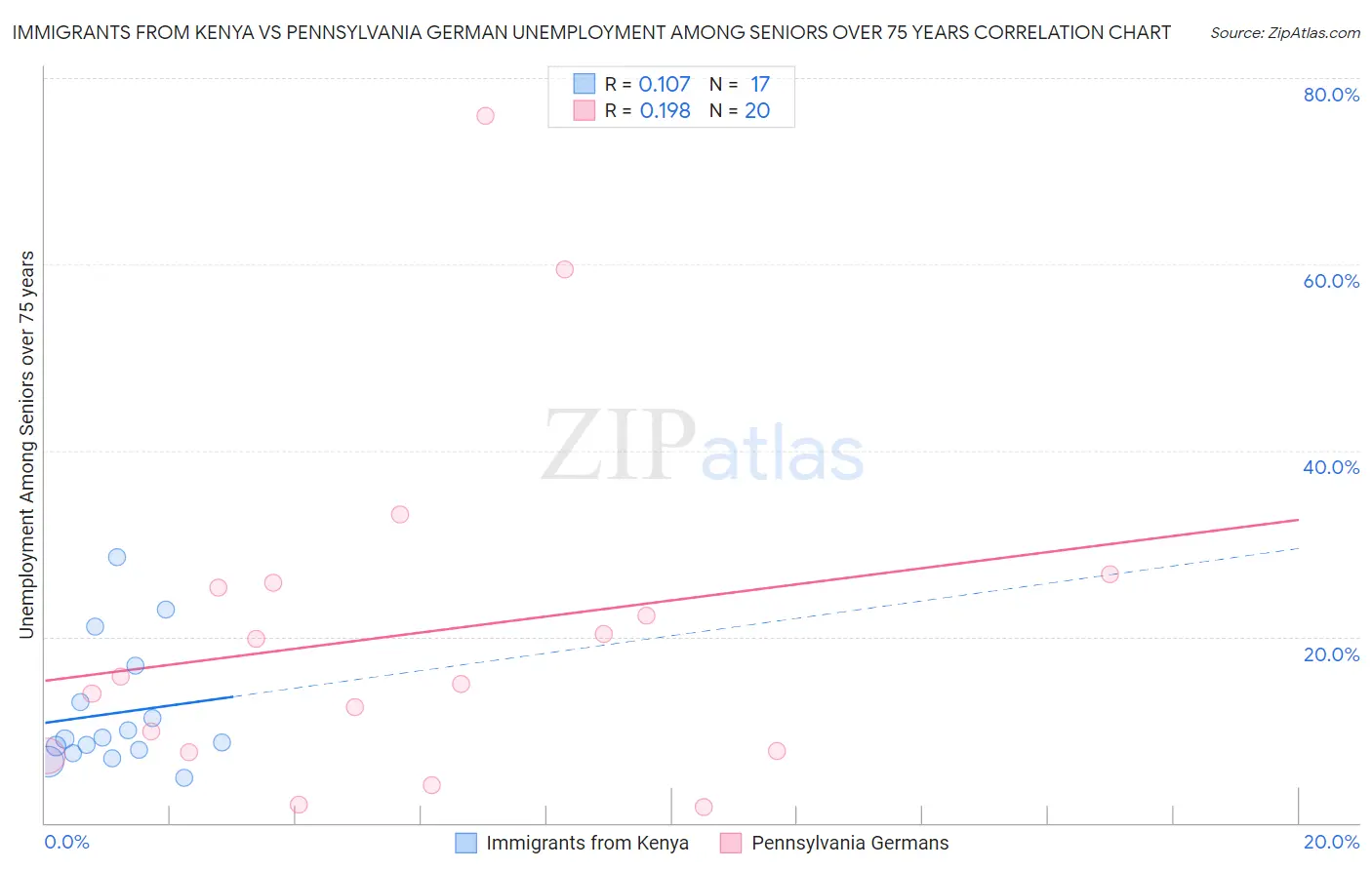 Immigrants from Kenya vs Pennsylvania German Unemployment Among Seniors over 75 years