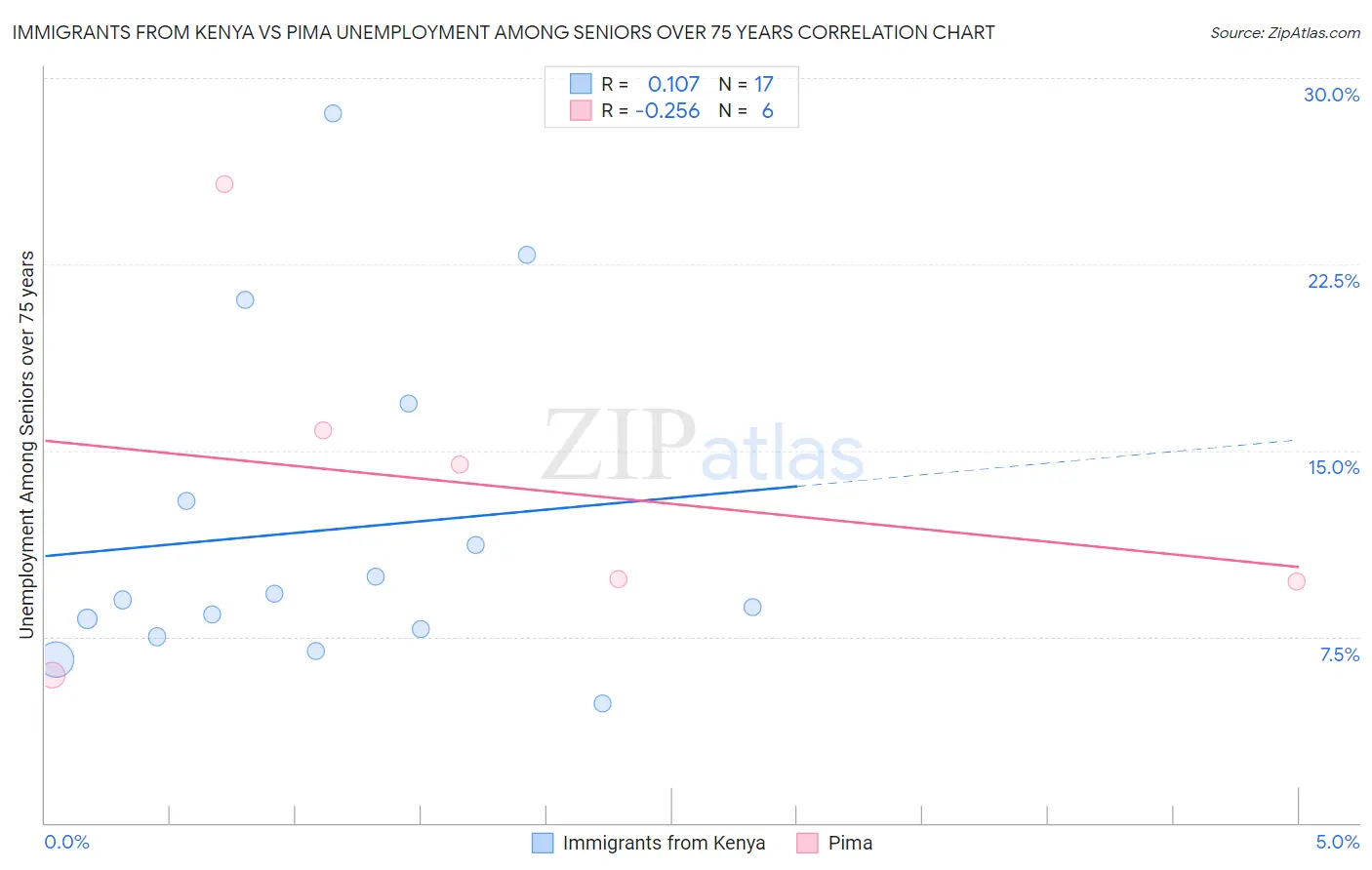 Immigrants from Kenya vs Pima Unemployment Among Seniors over 75 years