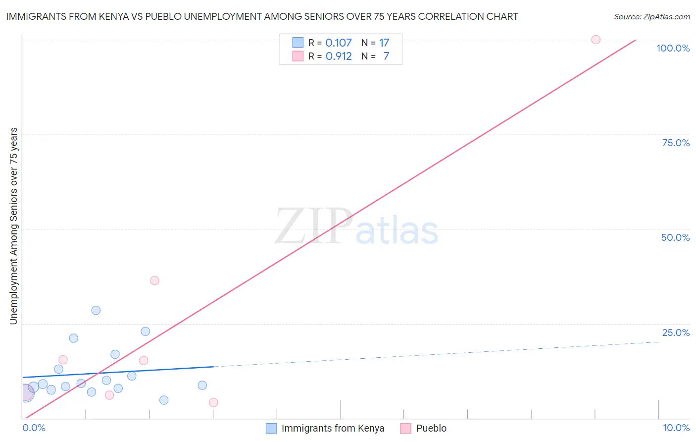 Immigrants from Kenya vs Pueblo Unemployment Among Seniors over 75 years