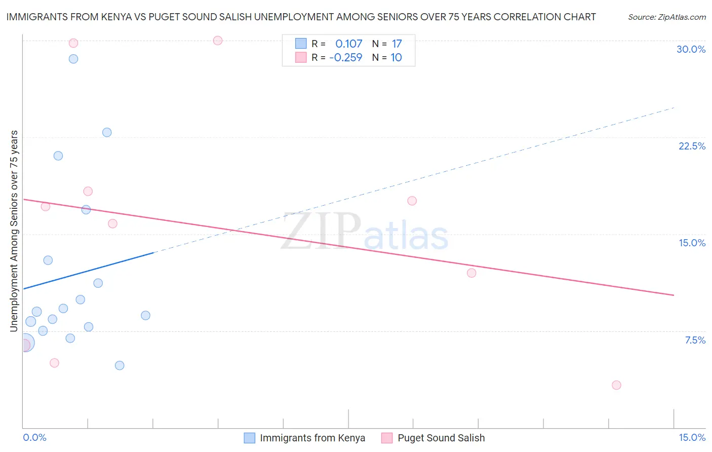 Immigrants from Kenya vs Puget Sound Salish Unemployment Among Seniors over 75 years