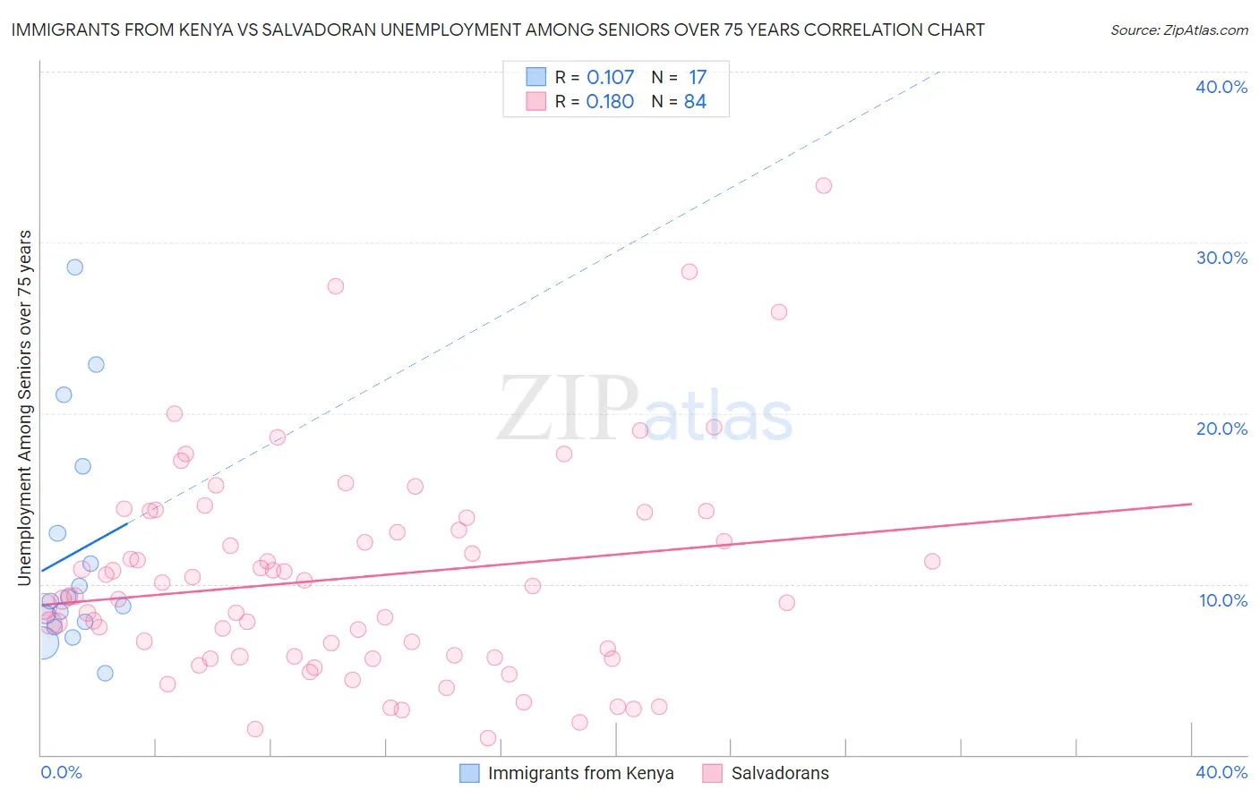 Immigrants from Kenya vs Salvadoran Unemployment Among Seniors over 75 years