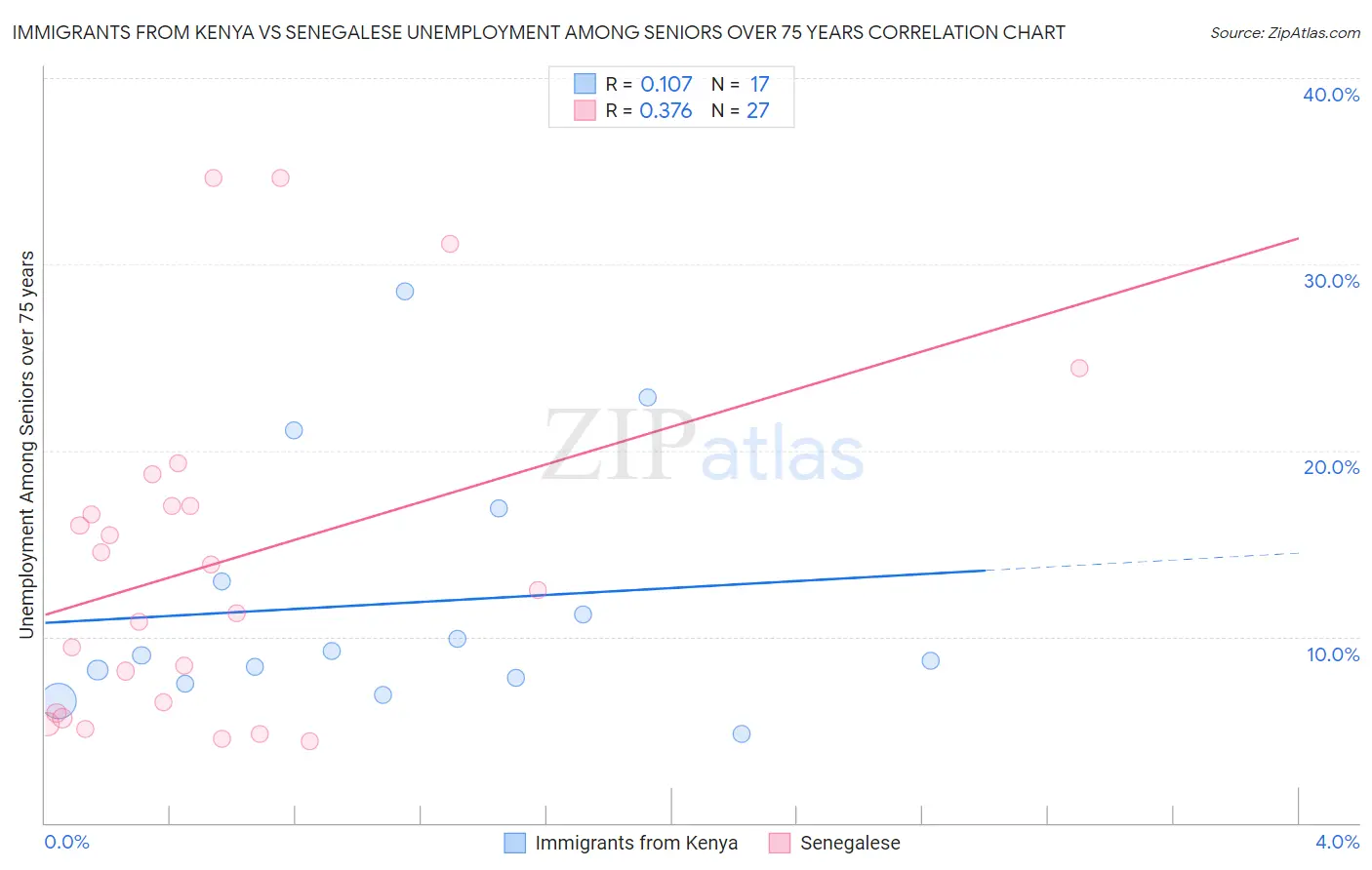 Immigrants from Kenya vs Senegalese Unemployment Among Seniors over 75 years
