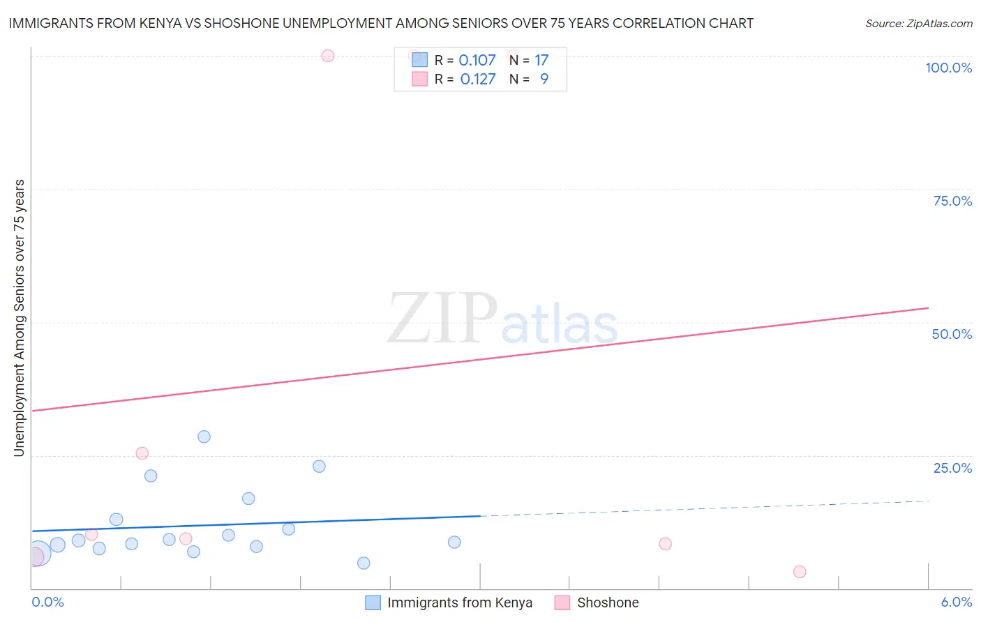 Immigrants from Kenya vs Shoshone Unemployment Among Seniors over 75 years