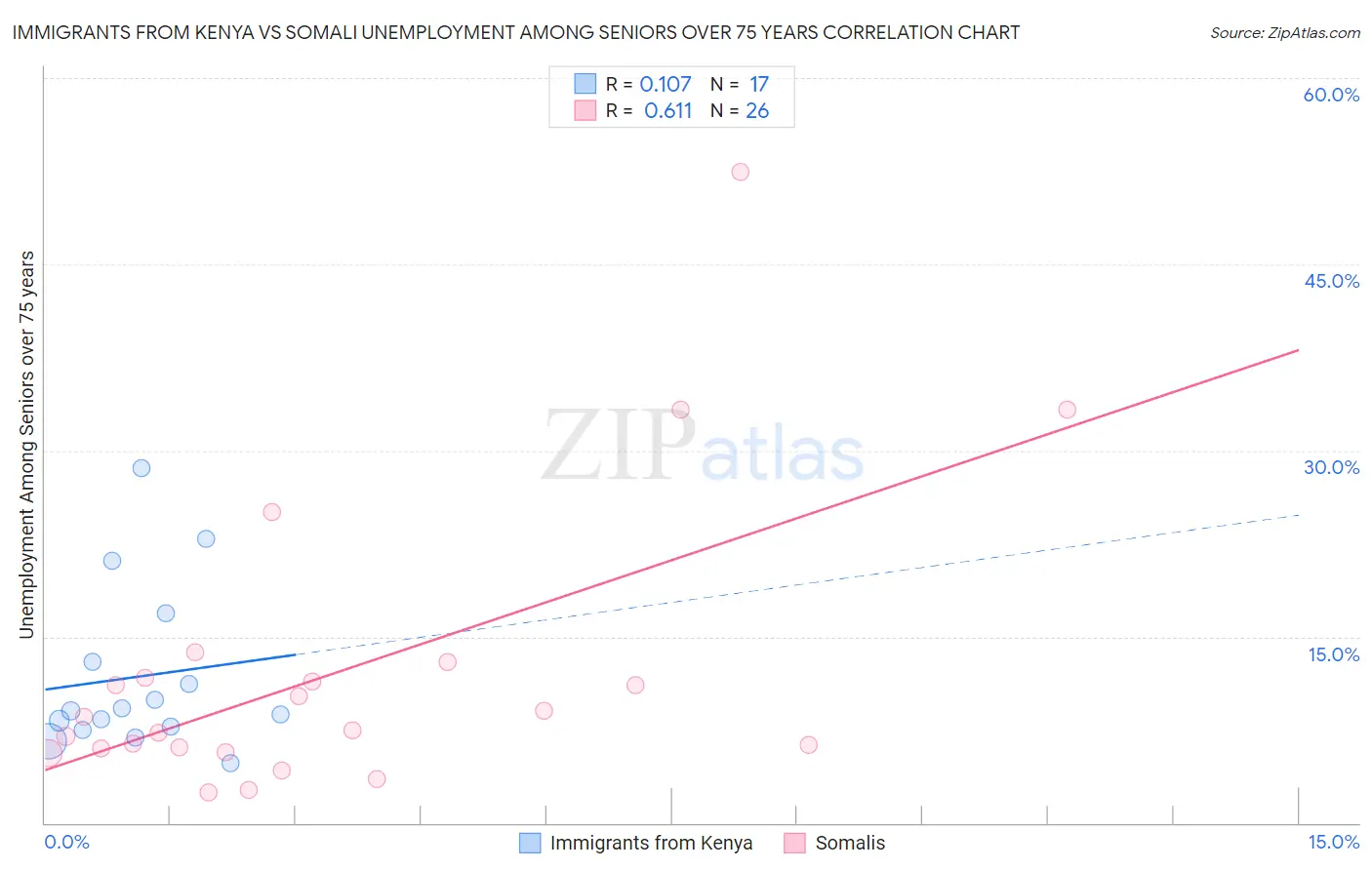 Immigrants from Kenya vs Somali Unemployment Among Seniors over 75 years