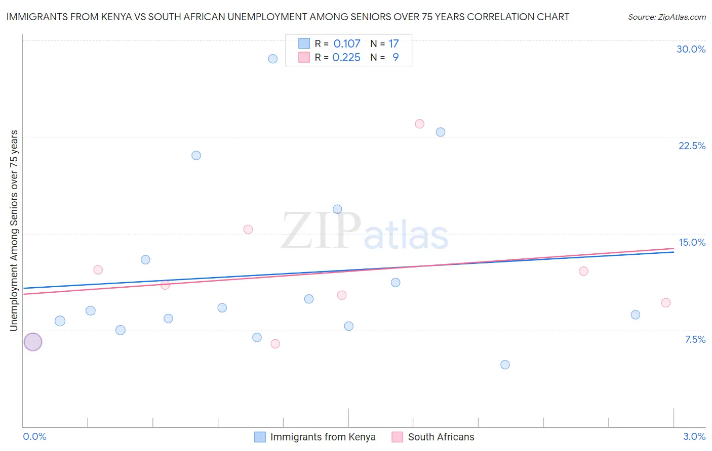 Immigrants from Kenya vs South African Unemployment Among Seniors over 75 years