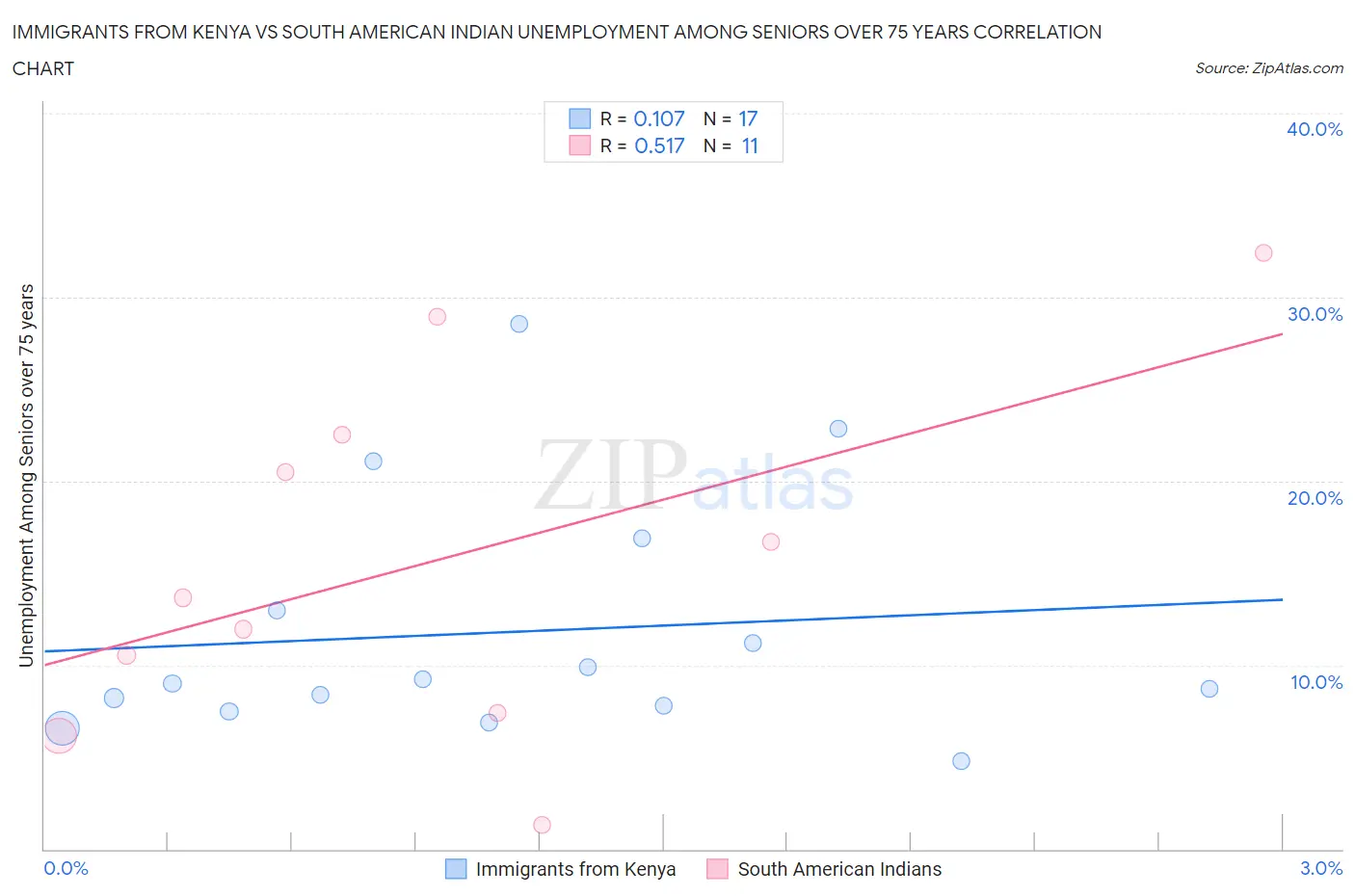 Immigrants from Kenya vs South American Indian Unemployment Among Seniors over 75 years