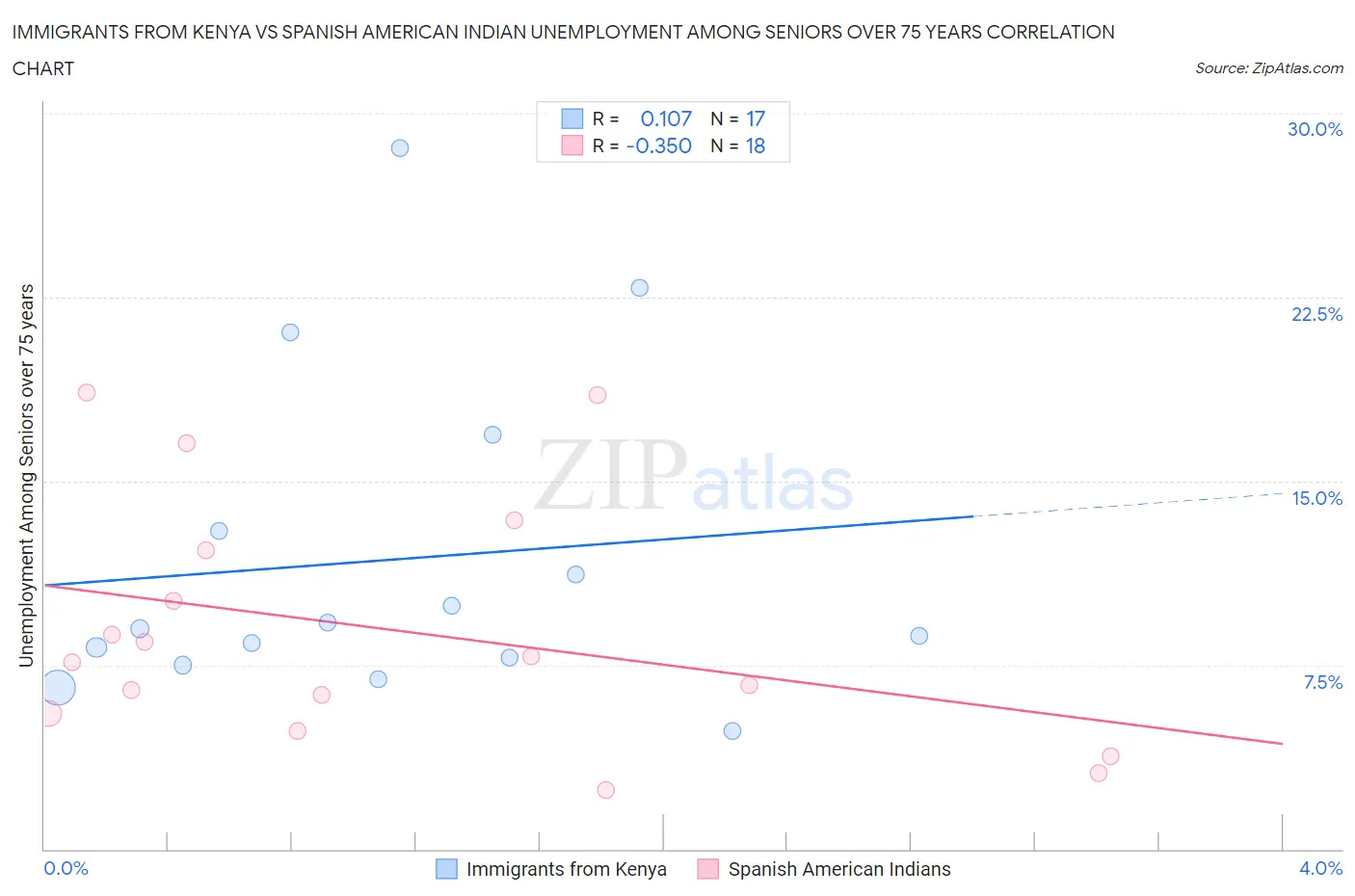 Immigrants from Kenya vs Spanish American Indian Unemployment Among Seniors over 75 years