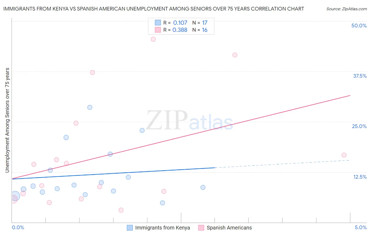 Immigrants from Kenya vs Spanish American Unemployment Among Seniors over 75 years