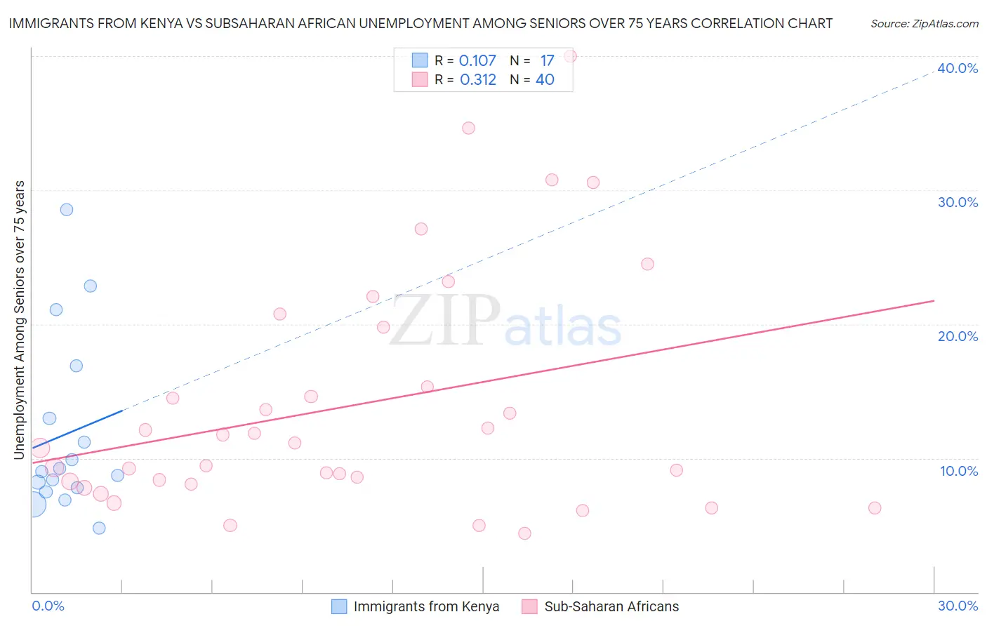 Immigrants from Kenya vs Subsaharan African Unemployment Among Seniors over 75 years