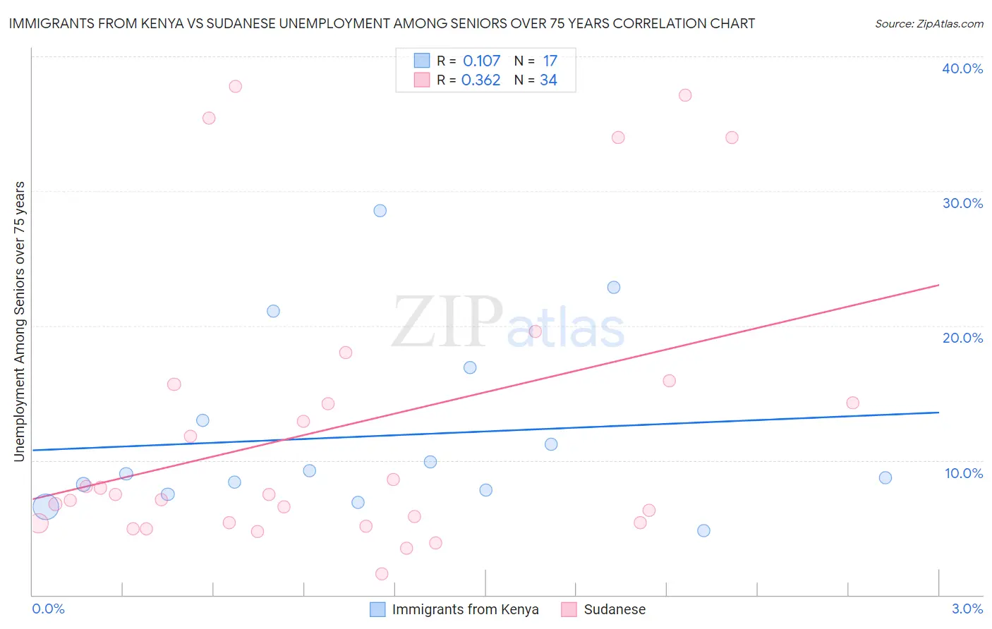 Immigrants from Kenya vs Sudanese Unemployment Among Seniors over 75 years