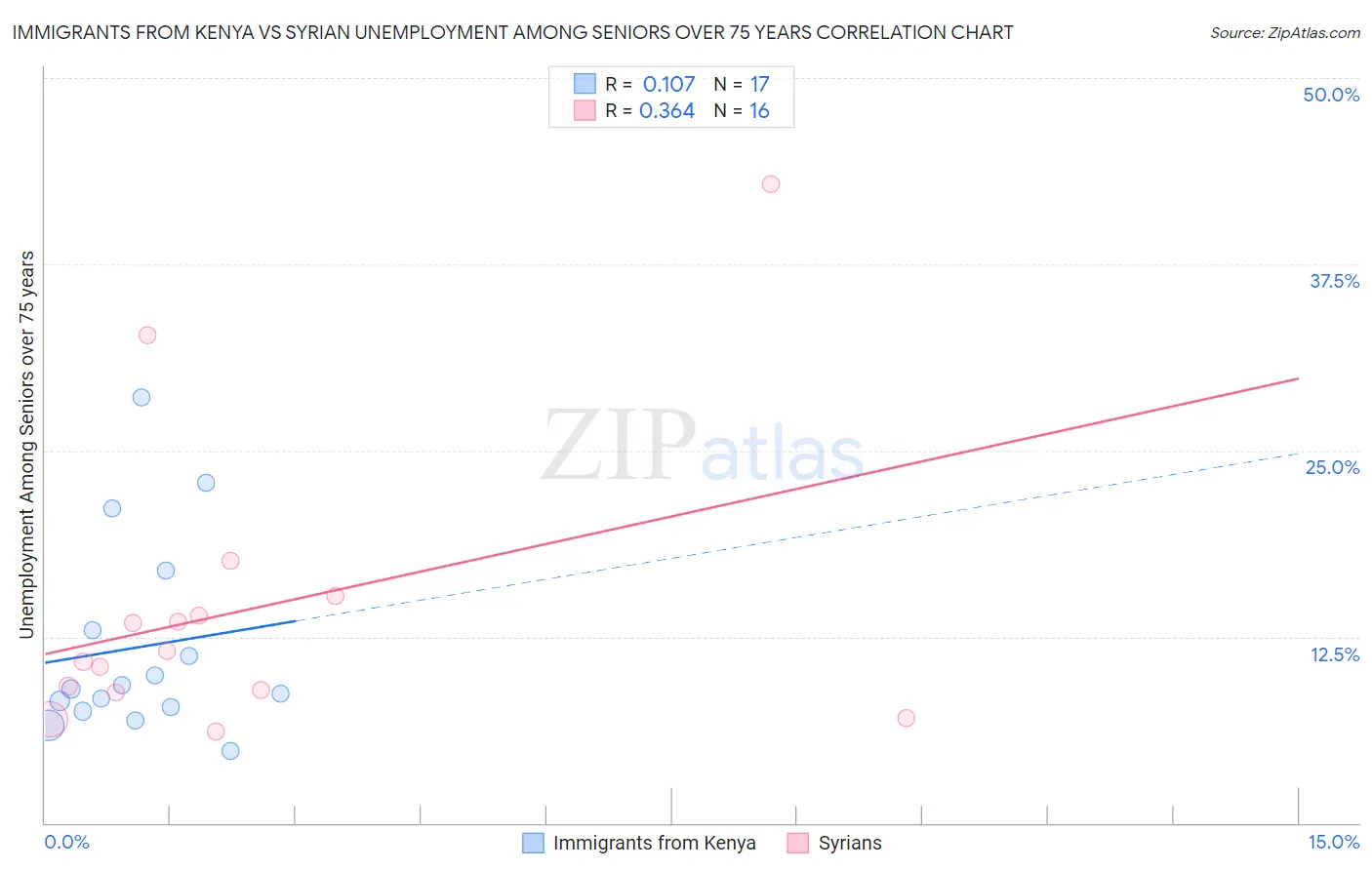 Immigrants from Kenya vs Syrian Unemployment Among Seniors over 75 years