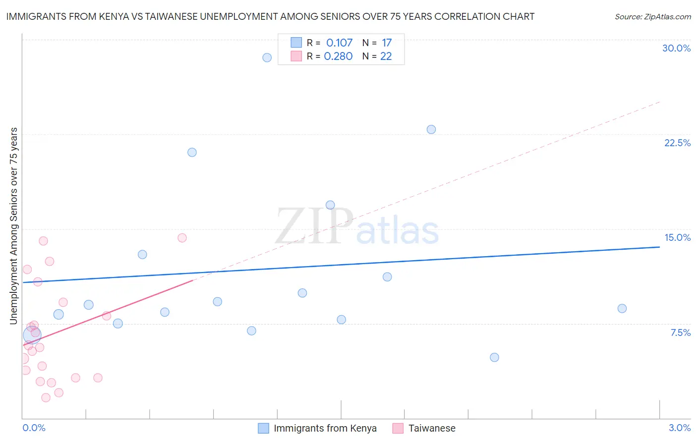 Immigrants from Kenya vs Taiwanese Unemployment Among Seniors over 75 years