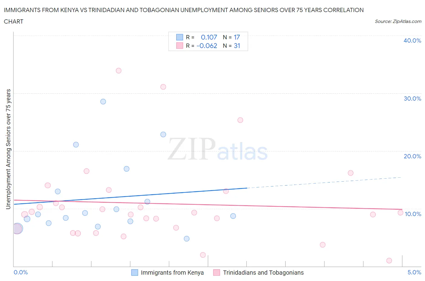 Immigrants from Kenya vs Trinidadian and Tobagonian Unemployment Among Seniors over 75 years
