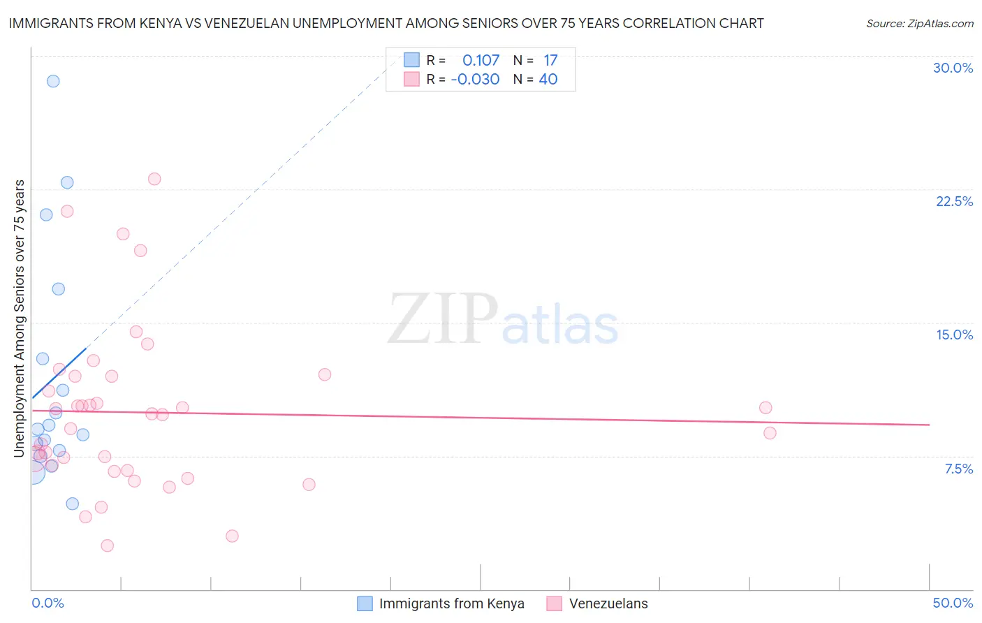 Immigrants from Kenya vs Venezuelan Unemployment Among Seniors over 75 years