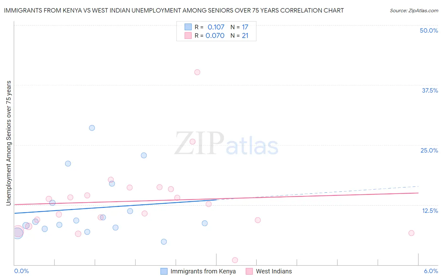 Immigrants from Kenya vs West Indian Unemployment Among Seniors over 75 years