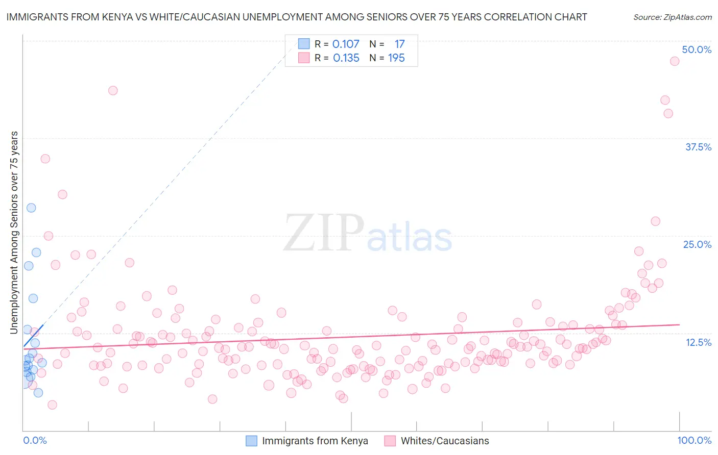 Immigrants from Kenya vs White/Caucasian Unemployment Among Seniors over 75 years