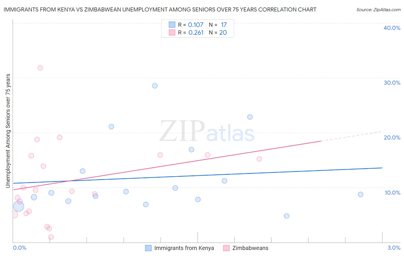 Immigrants from Kenya vs Zimbabwean Unemployment Among Seniors over 75 years