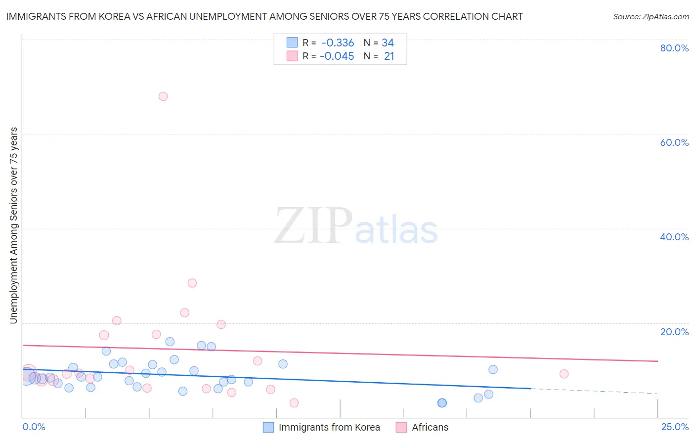 Immigrants from Korea vs African Unemployment Among Seniors over 75 years
