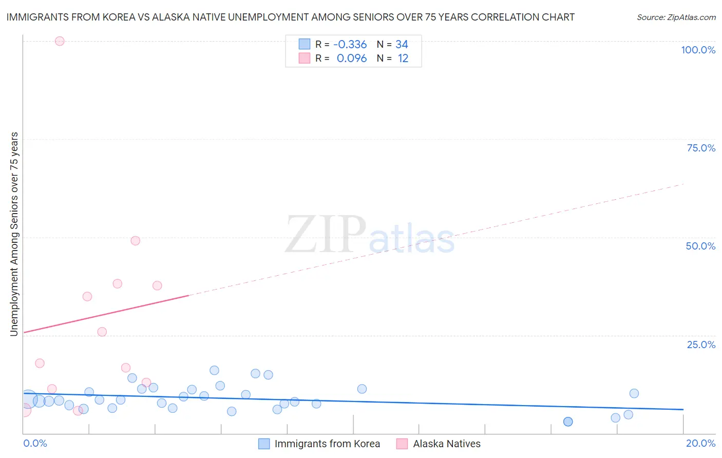 Immigrants from Korea vs Alaska Native Unemployment Among Seniors over 75 years